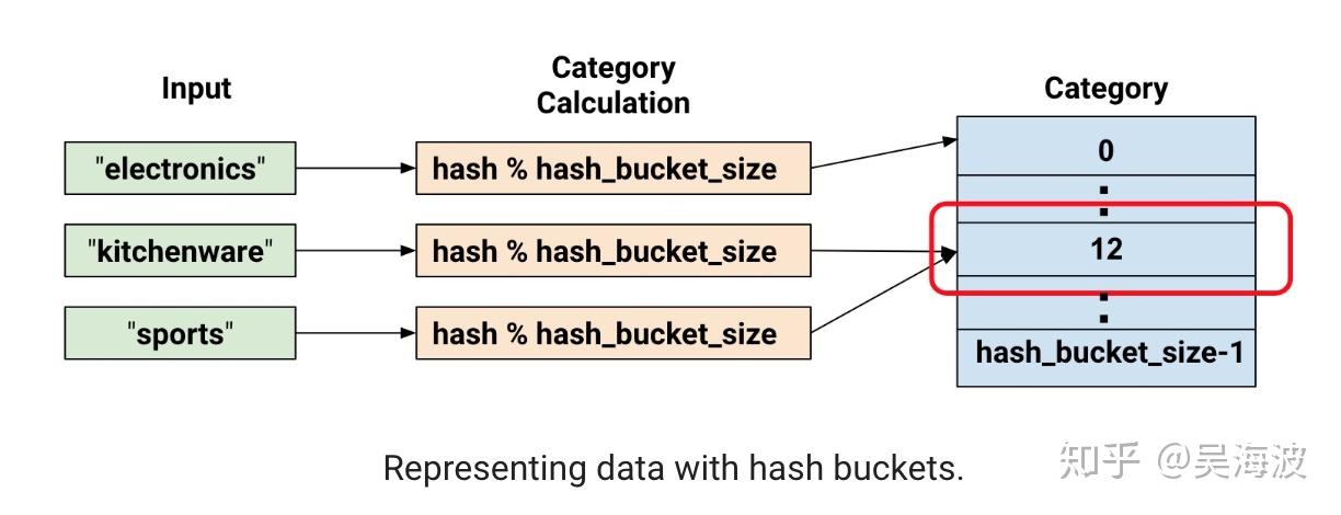 Hashed feature column collision example