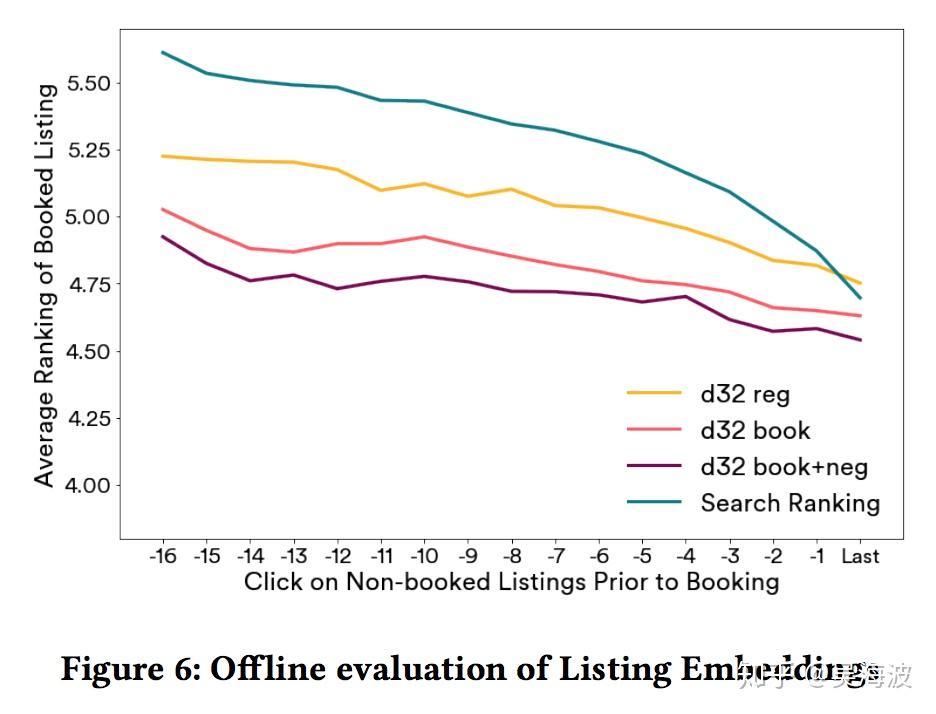 Airbnb offline embedding ranking evaluation