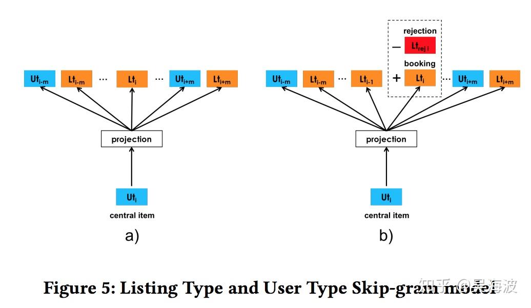 Airbnb user type and listing type embeddings