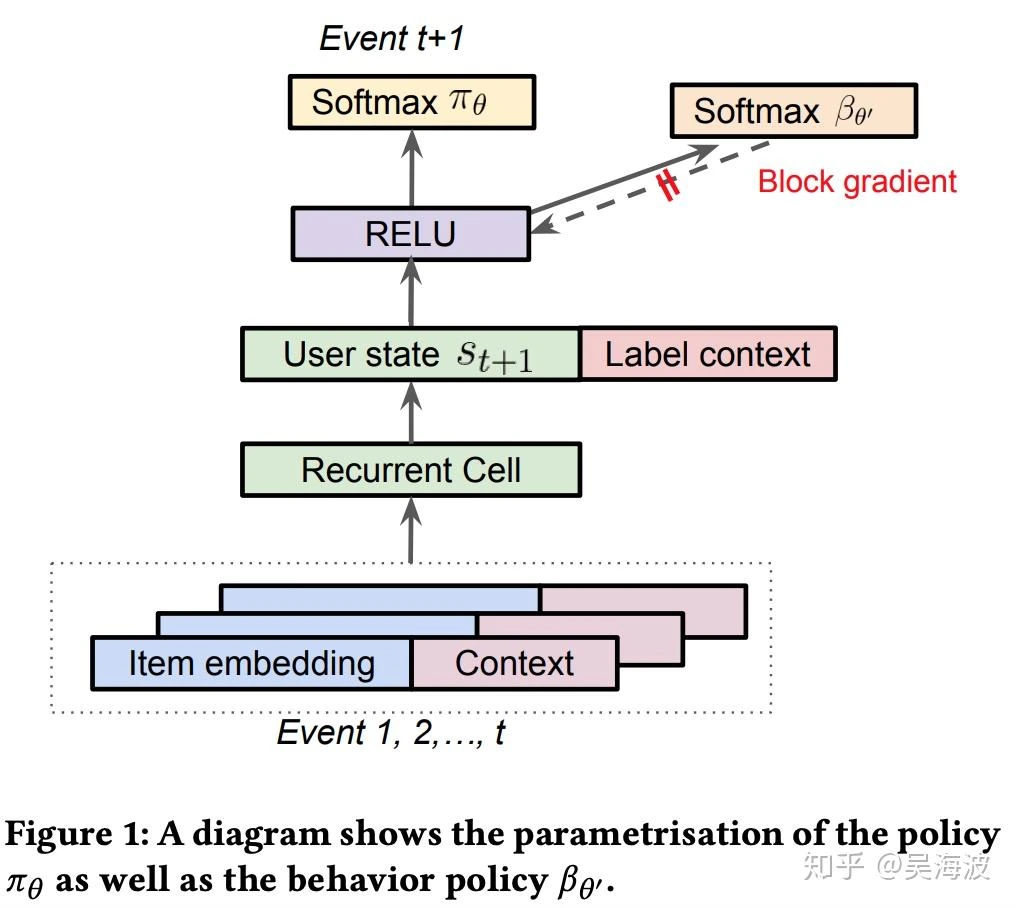 Slate recommendation formula from the YouTube RL recommender paper